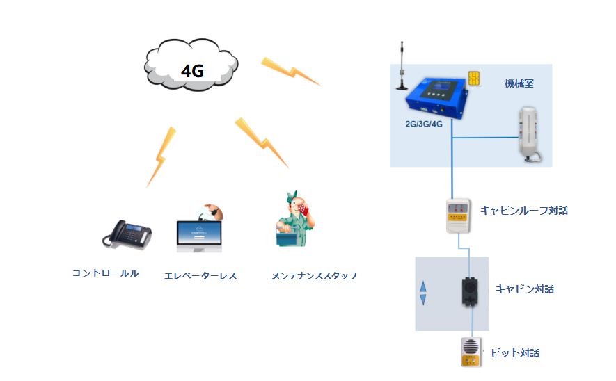  新しい國(guó)家規(guī)格4Gワイヤレス対話システム